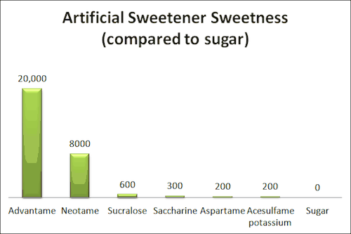 Watch Out: Advantame – A “New & Improved” Artificial Sweetener