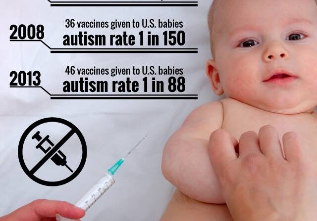 Autism rates are rising just as the amount of vaccinations are increasing…